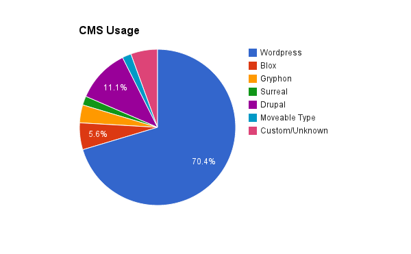 How To Chart Cms